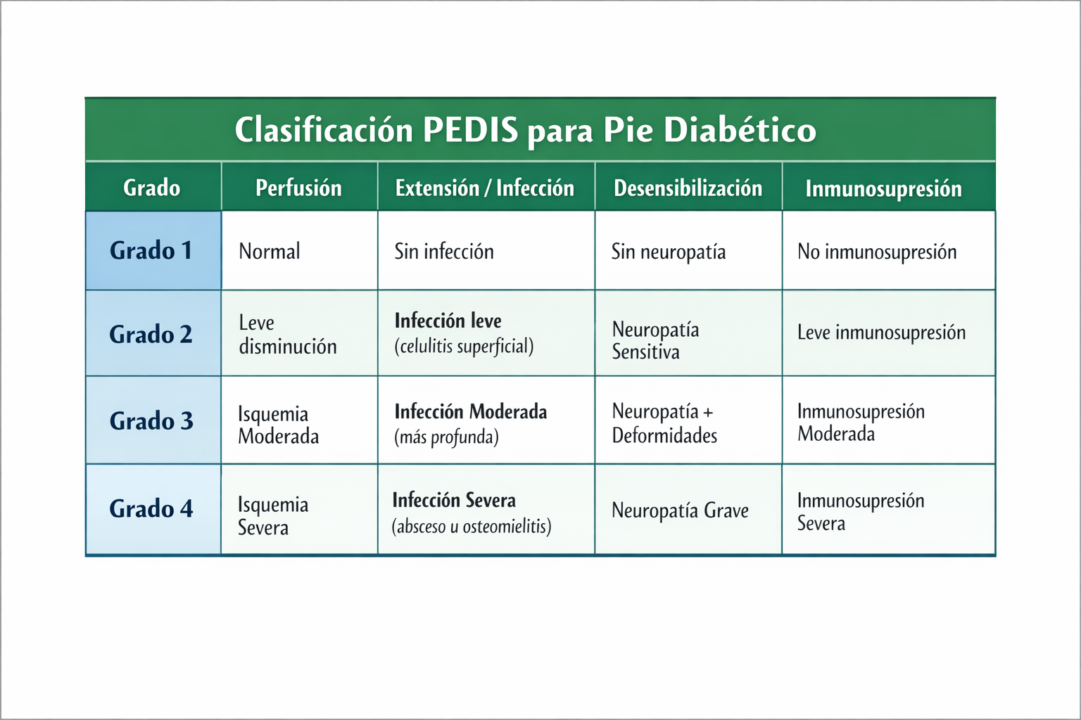 Clasificación PEDIS — grados de infección en pie diabético