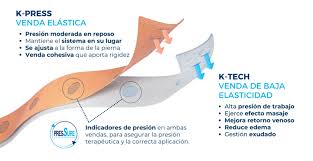 Urgo K2 con indicadores de calibración de presión — los rectángulos se convierten en óvalos cuando la presión en tobillo es de 40 mmHg